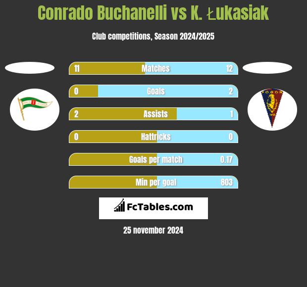 Conrado Buchanelli vs K. Łukasiak h2h player stats