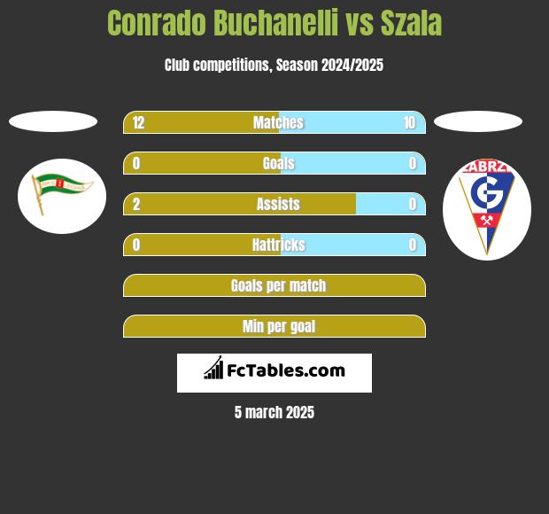 Conrado Buchanelli vs Szala h2h player stats