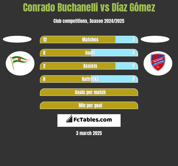 Conrado Buchanelli vs Díaz Gómez h2h player stats