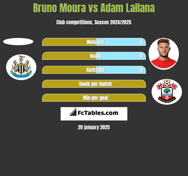 Bruno Moura vs Adam Lallana h2h player stats