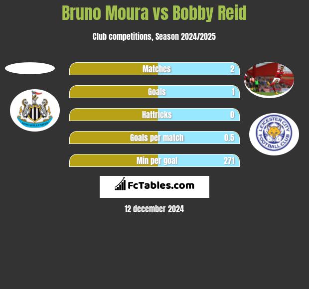 Bruno Moura vs Bobby Reid h2h player stats