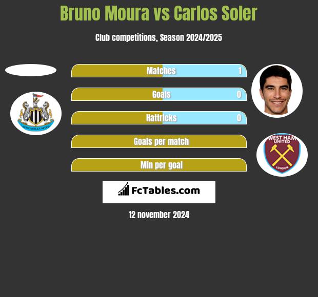 Bruno Moura vs Carlos Soler h2h player stats