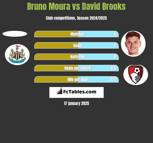 Bruno Moura vs David Brooks h2h player stats