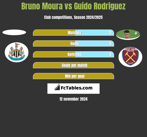 Bruno Moura vs Guido Rodriguez h2h player stats