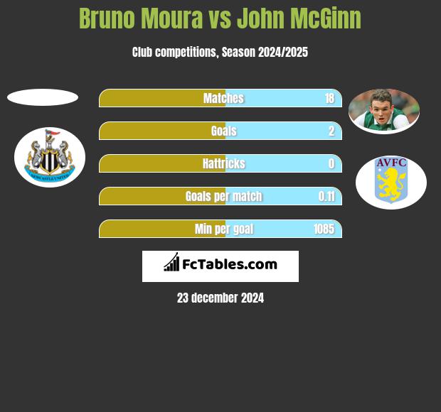 Bruno Moura vs John McGinn h2h player stats