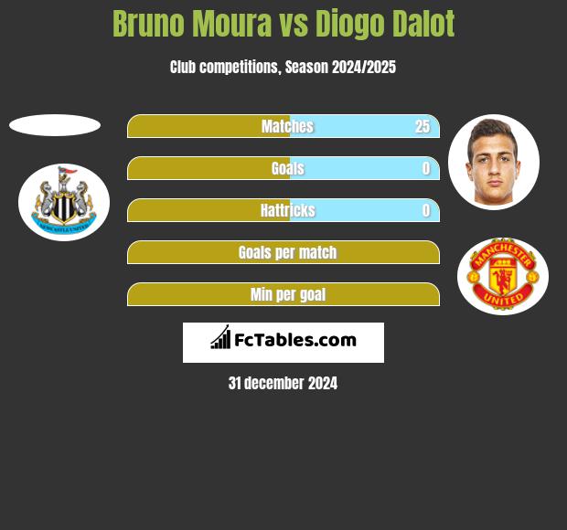 Bruno Moura vs Diogo Dalot h2h player stats