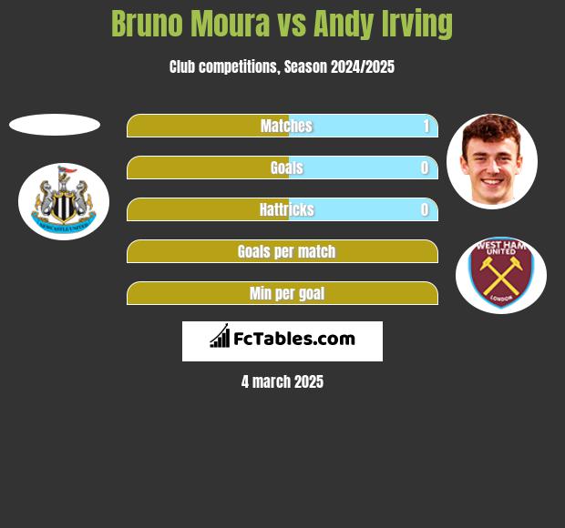 Bruno Moura vs Andy Irving h2h player stats