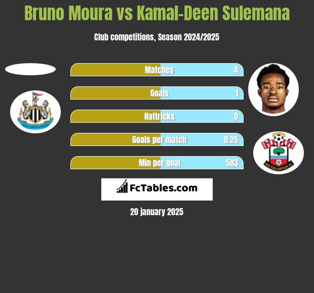 Bruno Moura vs Kamal-Deen Sulemana h2h player stats