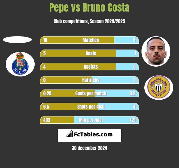 Pepe vs Bruno Costa h2h player stats