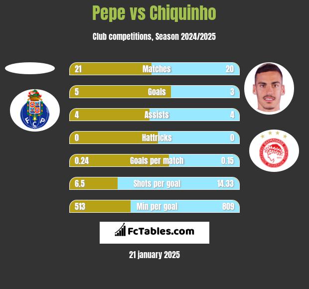 Pepe vs Chiquinho h2h player stats