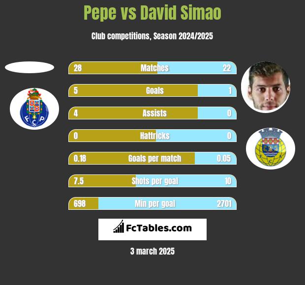 Pepe vs David Simao h2h player stats