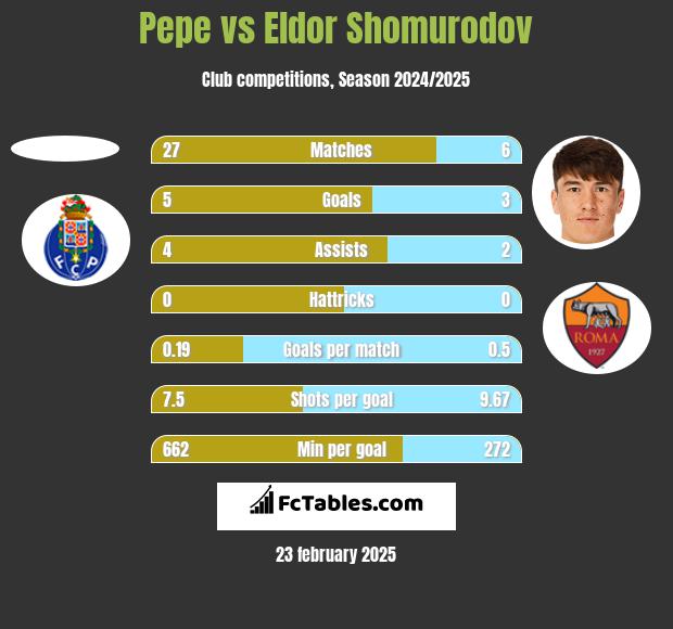 Pepe vs Eldor Shomurodov h2h player stats