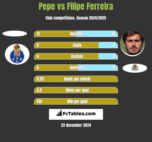 Pepe vs Filipe Ferreira h2h player stats