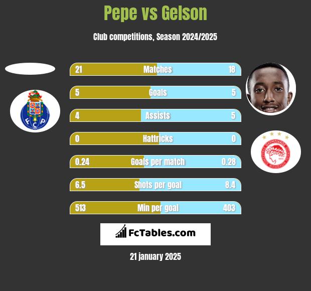 Pepe vs Gelson h2h player stats