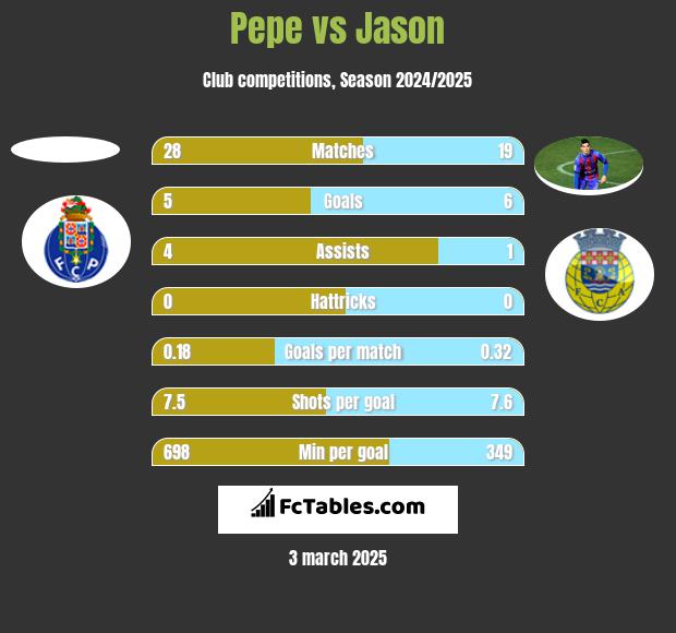 Pepe vs Jason h2h player stats