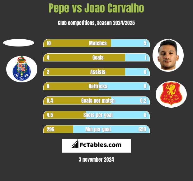 Pepe vs Joao Carvalho h2h player stats