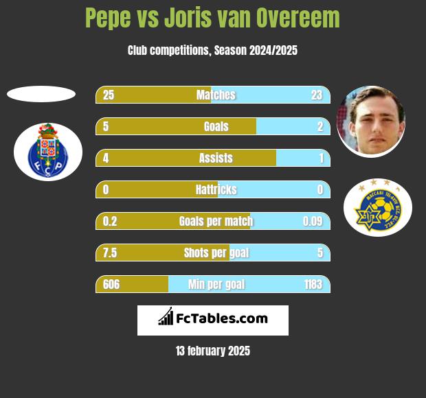 Pepe vs Joris van Overeem h2h player stats