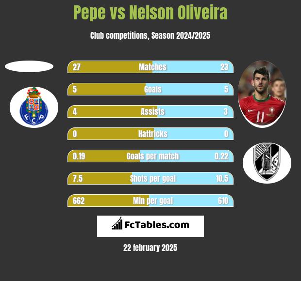 Pepe vs Nelson Oliveira h2h player stats