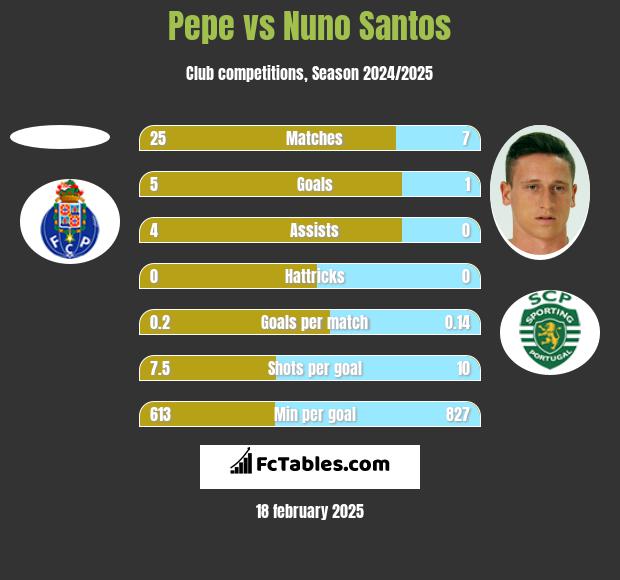 Pepe vs Nuno Santos h2h player stats