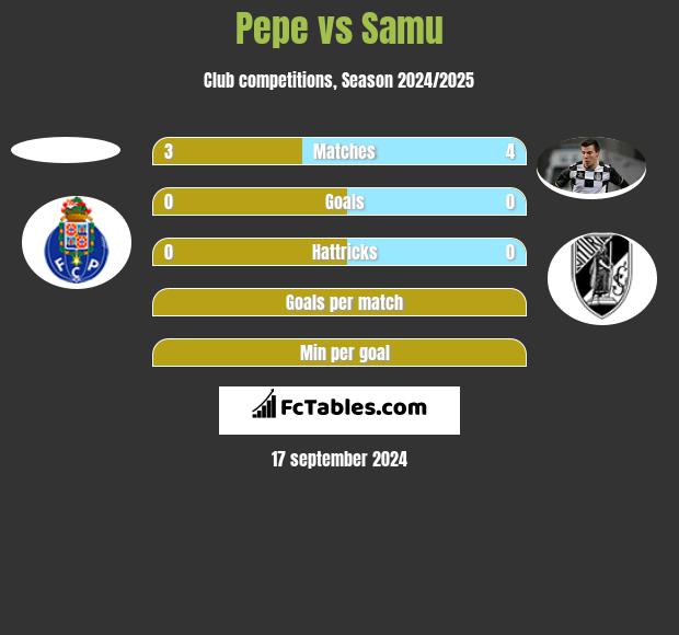 Pepe vs Samu h2h player stats