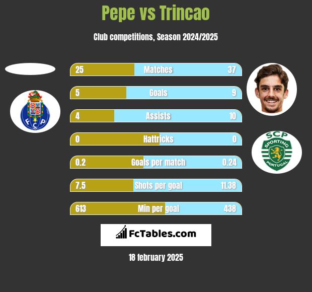 Pepe vs Trincao h2h player stats