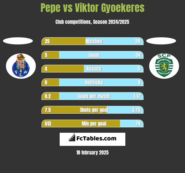 Pepe vs Viktor Gyoekeres h2h player stats