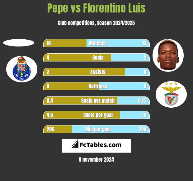 Pepe vs Florentino Luis h2h player stats