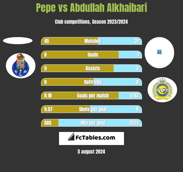 Pepe vs Abdullah Alkhaibari h2h player stats