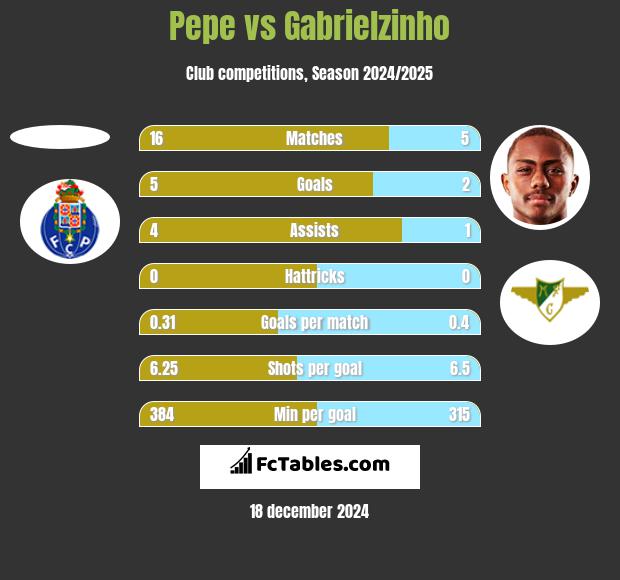 Pepe vs Gabrielzinho h2h player stats