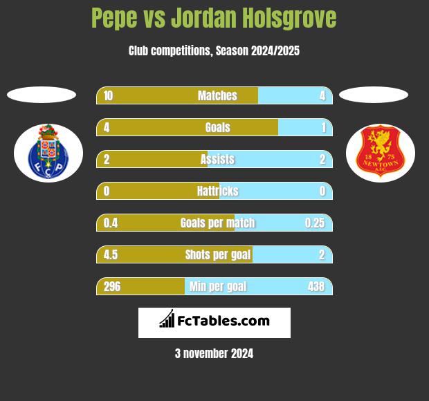 Pepe vs Jordan Holsgrove h2h player stats