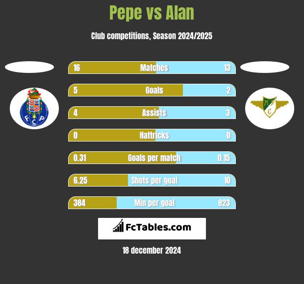 Pepe vs Alan h2h player stats