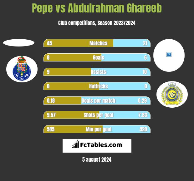 Pepe vs Abdulrahman Ghareeb h2h player stats