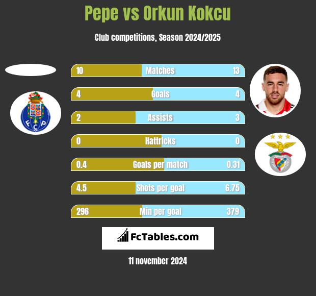 Pepe vs Orkun Kokcu h2h player stats