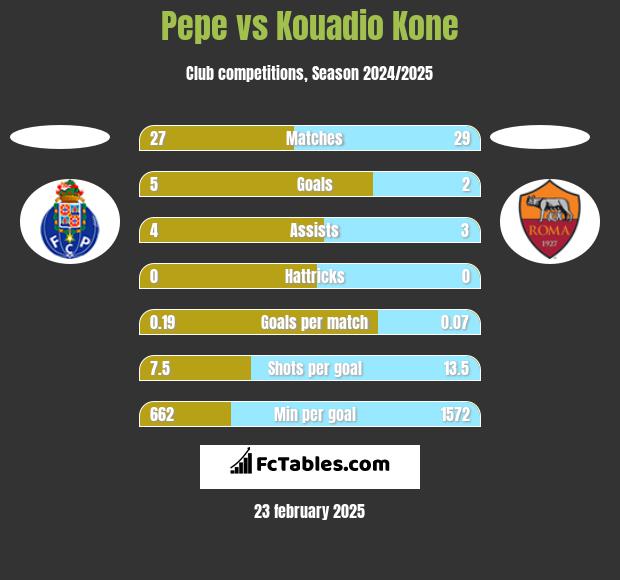 Pepe vs Kouadio Kone h2h player stats