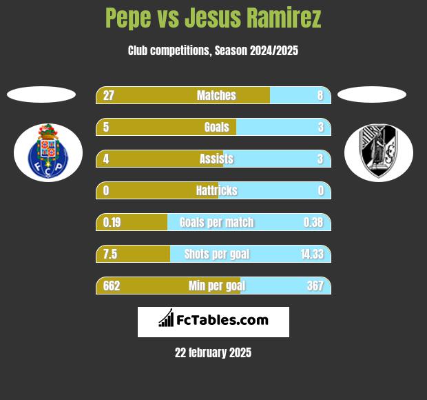 Pepe vs Jesus Ramirez h2h player stats