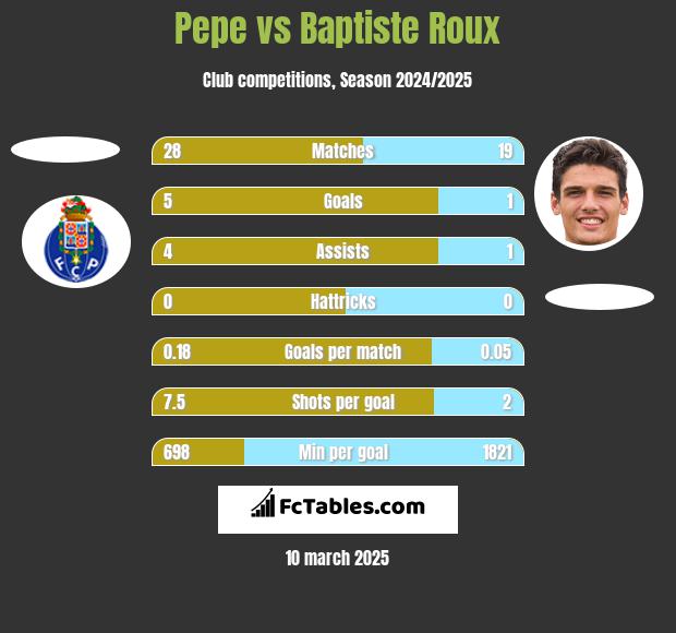 Pepe vs Baptiste Roux h2h player stats