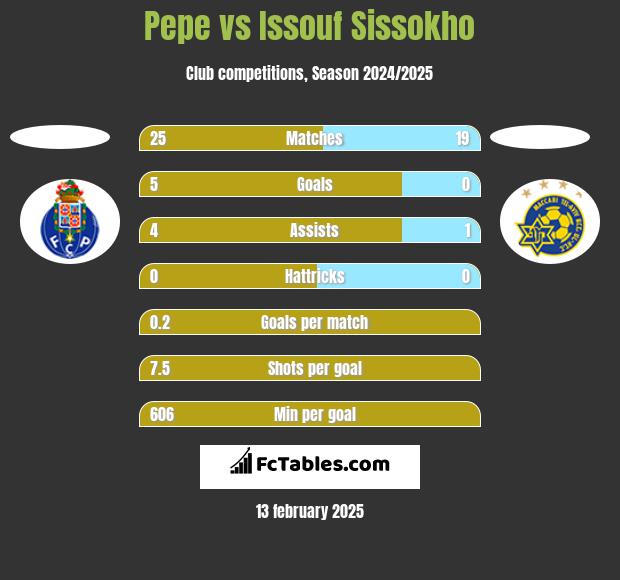 Pepe vs Issouf Sissokho h2h player stats