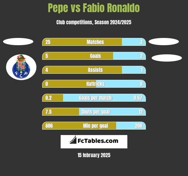 Pepe vs Fabio Ronaldo h2h player stats