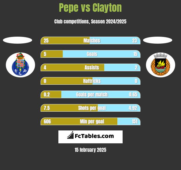 Pepe vs Clayton h2h player stats