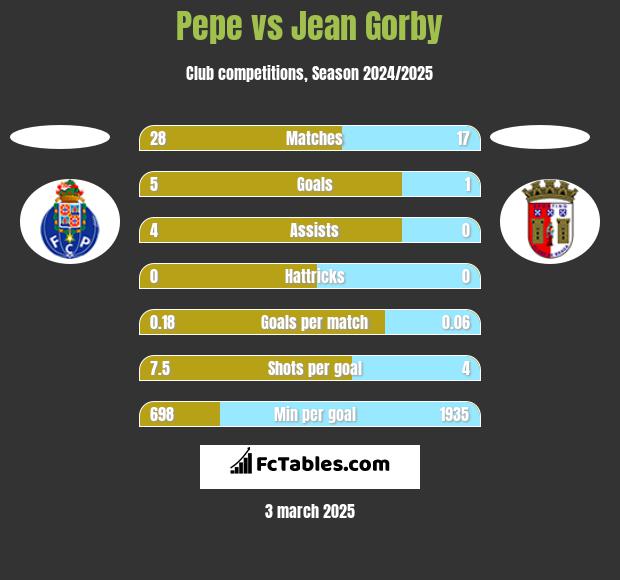 Pepe vs Jean Gorby h2h player stats