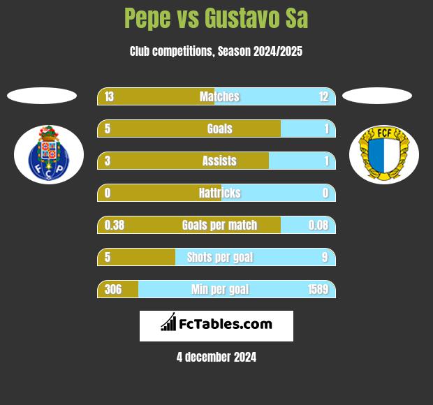 Pepe vs Gustavo Sa h2h player stats