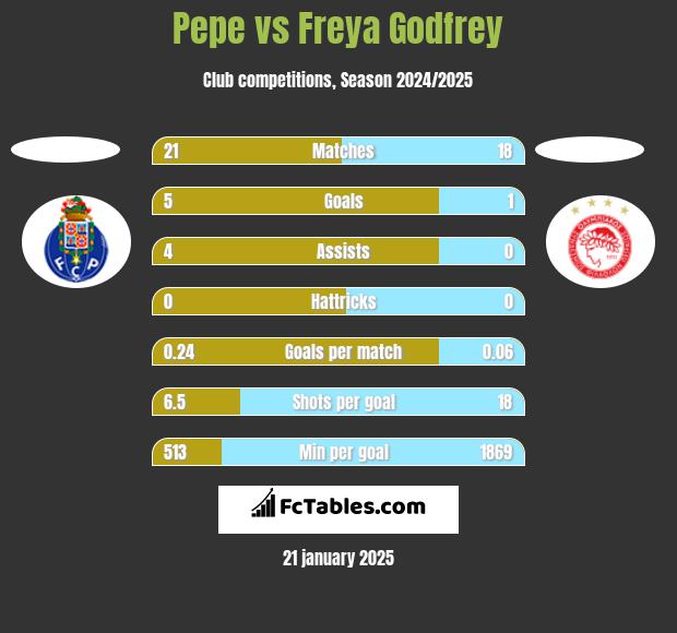 Pepe vs Freya Godfrey h2h player stats