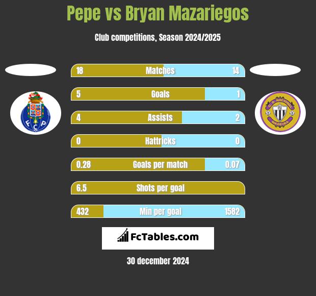 Pepe vs Bryan Mazariegos h2h player stats