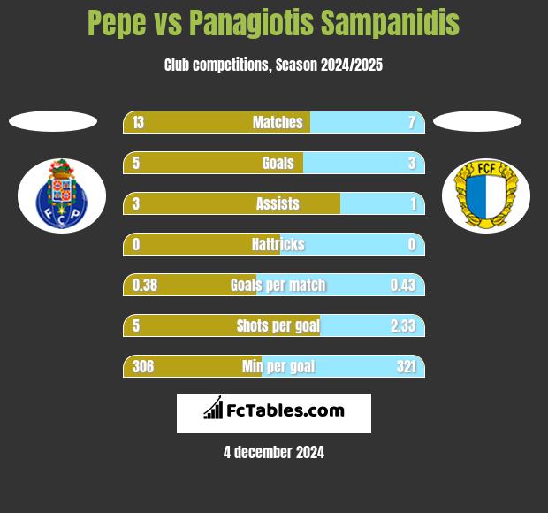 Pepe vs Panagiotis Sampanidis h2h player stats