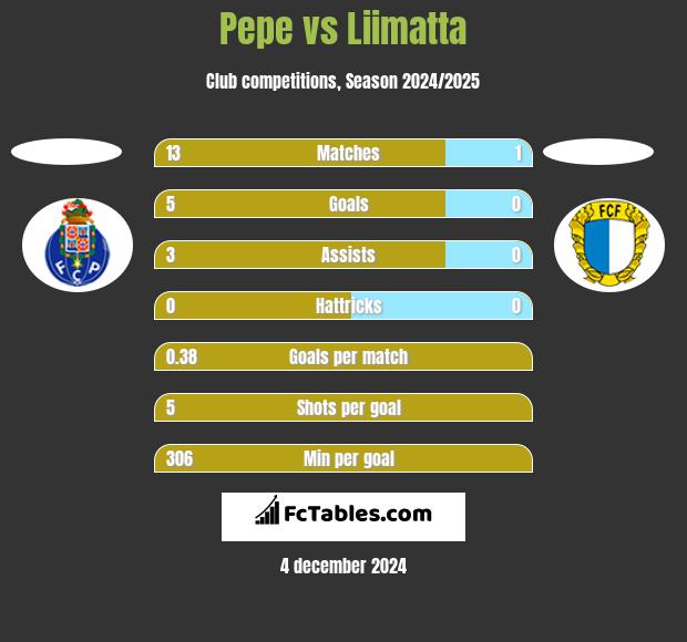 Pepe vs Liimatta h2h player stats