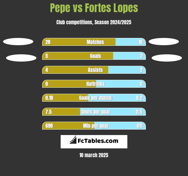 Pepe vs Fortes Lopes h2h player stats