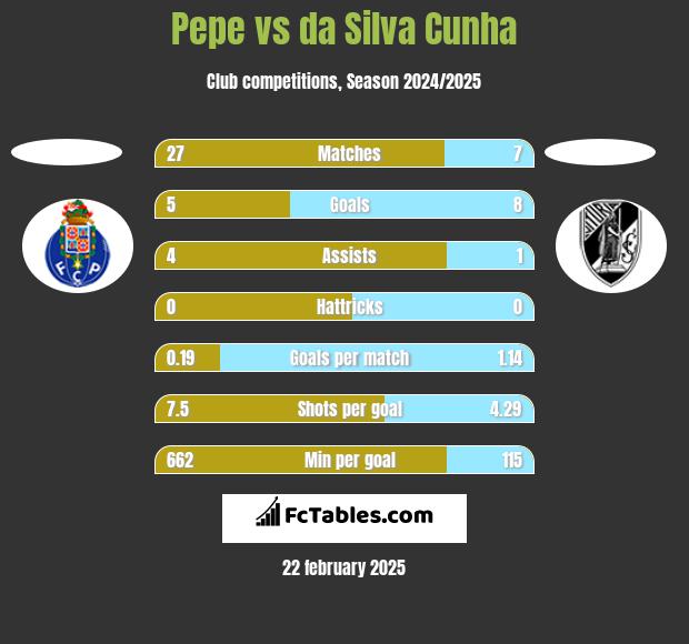 Pepe vs da Silva Cunha h2h player stats