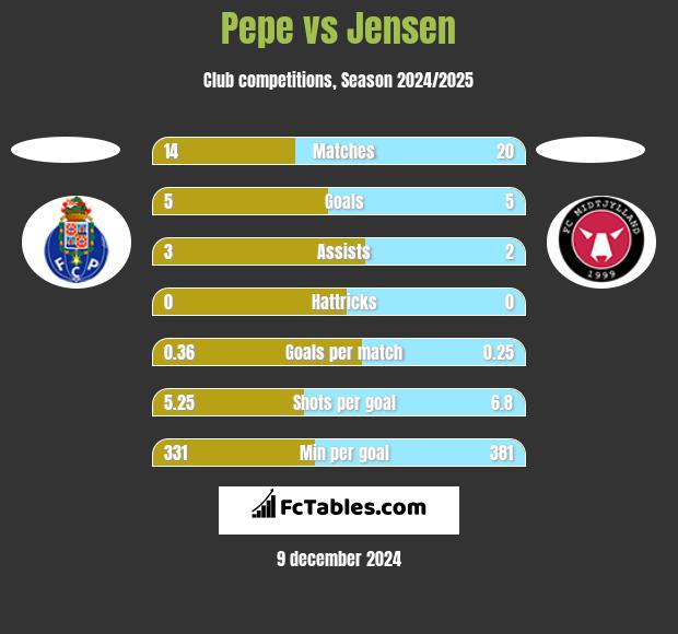 Pepe vs Jensen h2h player stats