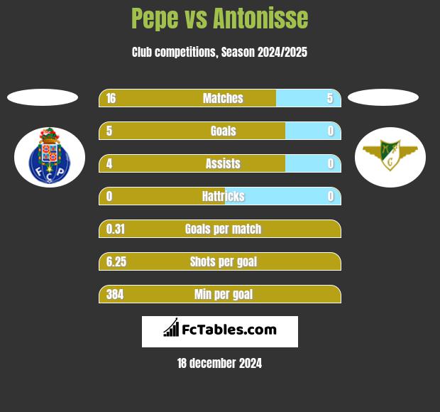 Pepe vs Antonisse h2h player stats