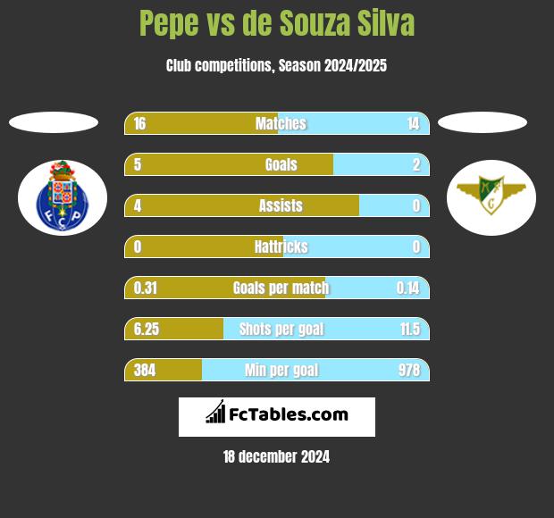 Pepe vs de Souza Silva h2h player stats